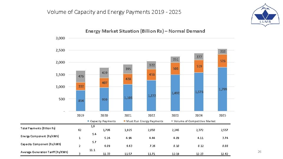 Volume of Capacity and Energy Payments 2019 - 2025 Energy Market Situation (Billion Rs) Volume of Capacity and Energy Payments 2019 - 2025 Energy Market Situation (Billion Rs)