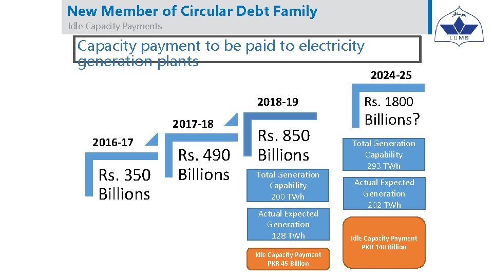 New Member of Circular Debt Family Idle Capacity Payments Capacity payment to be paid New Member of Circular Debt Family Idle Capacity Payments Capacity payment to be paid
