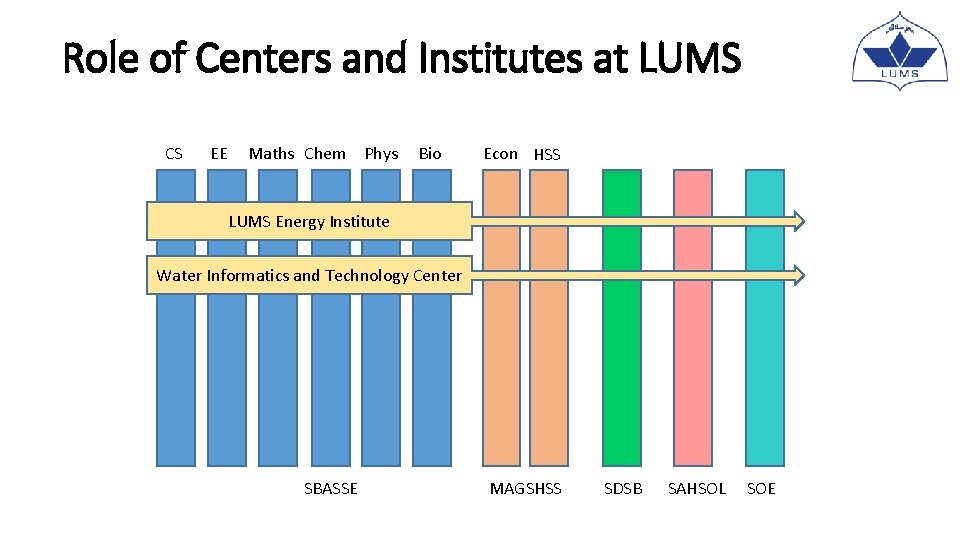 Role of Centers and Institutes at LUMS CS EE Maths Chem Phys Bio Econ Role of Centers and Institutes at LUMS CS EE Maths Chem Phys Bio Econ