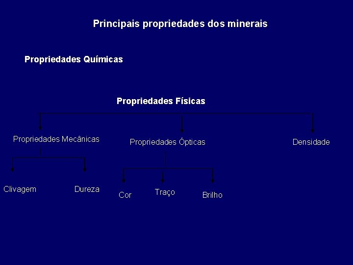 Principais propriedades dos minerais Propriedades Químicas Propriedades Físicas Propriedades Mecânicas Clivagem Dureza Propriedades Ópticas