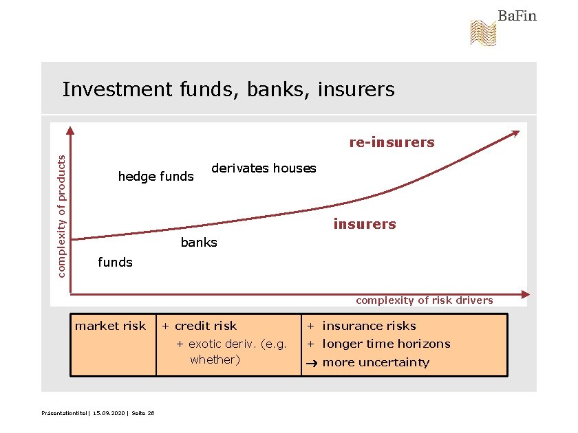 Investment funds, banks, insurers complexity of products re-insurers hedge funds derivates houses insurers banks