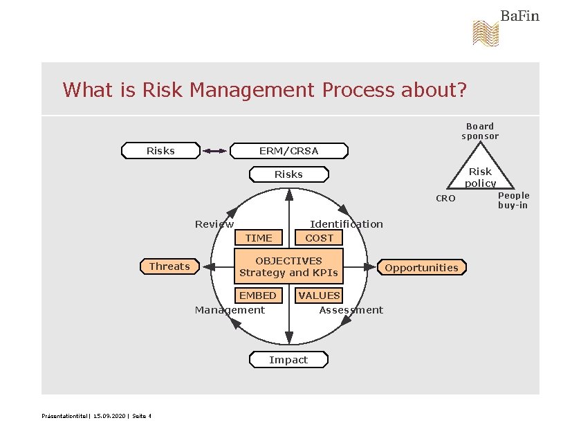 What is Risk Management Process about? Board sponsor Risks ERM/CRSA Risk policy Risks CRO