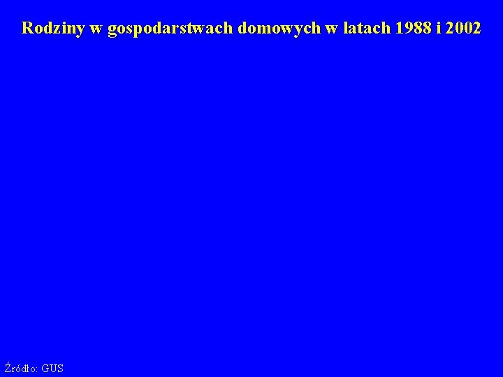 Rodziny w gospodarstwach domowych w latach 1988 i 2002 Źródło: GUS 