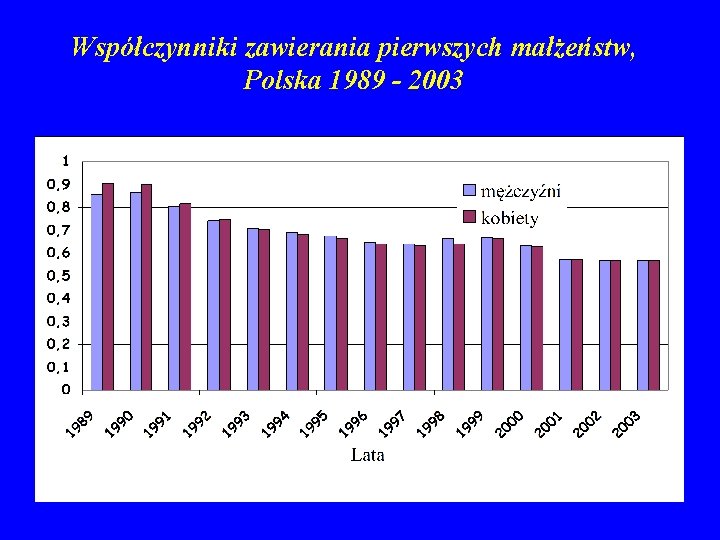 Współczynniki zawierania pierwszych małżeństw, Polska 1989 - 2003 