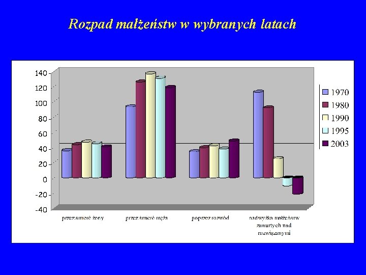 Rozpad małżeństw w wybranych latach 