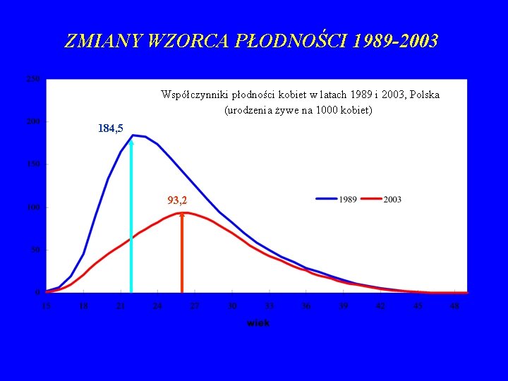 ZMIANY WZORCA PŁODNOŚCI 1989 -2003 Współczynniki płodności kobiet w latach 1989 i 2003, Polska