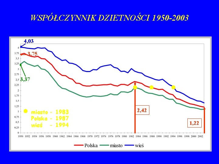 WSPÓŁCZYNNIK DZIETNOŚCI 1950 -2003 4, 03 3, 75 3, 37 miasto - 1983 Polska