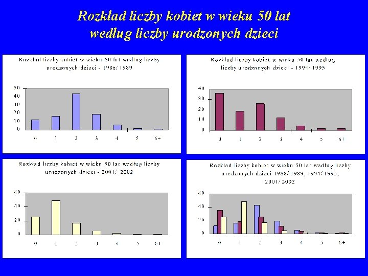 Rozkład liczby kobiet w wieku 50 lat według liczby urodzonych dzieci 