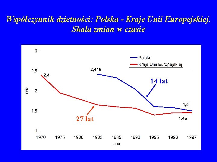 Współczynnik dzietności: Polska - Kraje Unii Europejskiej. Skala zmian w czasie 14 lat 27