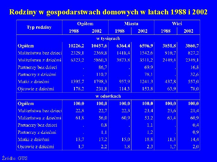 Rodziny w gospodarstwach domowych w latach 1988 i 2002 Źródło: GUS 