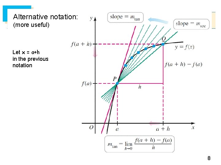 Alternative notation: (more useful) Let x = a+h in the previous notation 8 