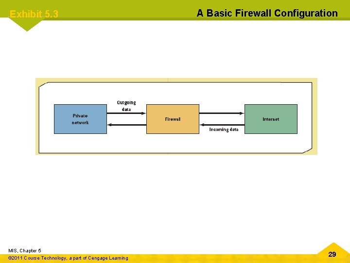 Exhibit 5. 3 MIS, Chapter 5 © 2011 Course Technology, a part of Cengage