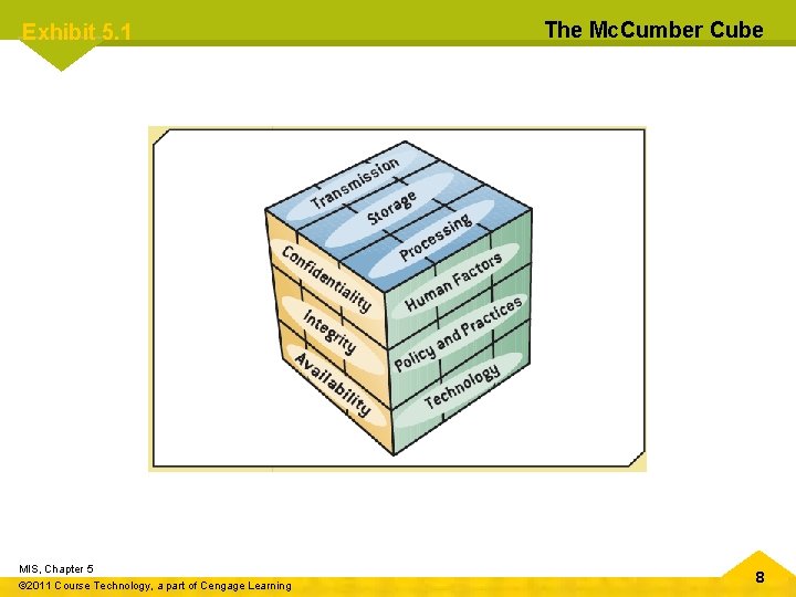 Exhibit 5. 1 MIS, Chapter 5 © 2011 Course Technology, a part of Cengage