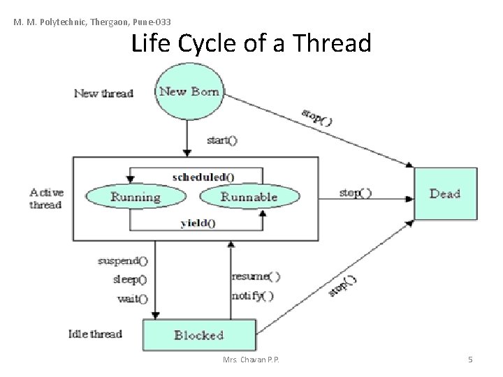 M. M. Polytechnic, Thergaon, Pune-033 Life Cycle of a Thread Mrs. Chavan P. P.