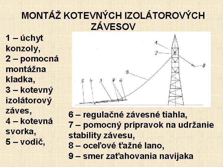 MONTÁŽ KOTEVNÝCH IZOLÁTOROVÝCH ZÁVESOV 1 – úchyt konzoly, 2 – pomocná montážna kladka, 3