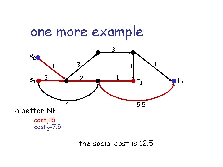 one more example 3 s 2 3 1 s 1 3 …a better NE…