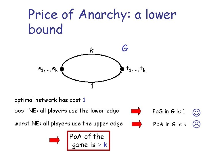 Price of Anarchy: a lower bound k G s 1, …, sk t 1,