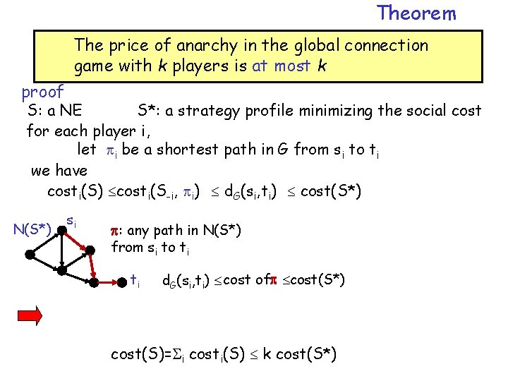 Theorem The price of anarchy in the global connection game with k players is