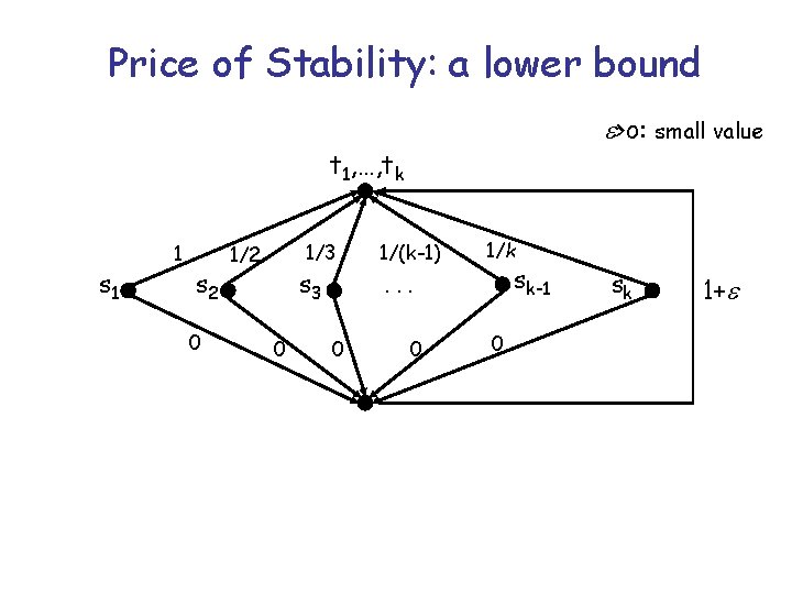 Price of Stability: a lower bound >o: small value t 1, …, tk s