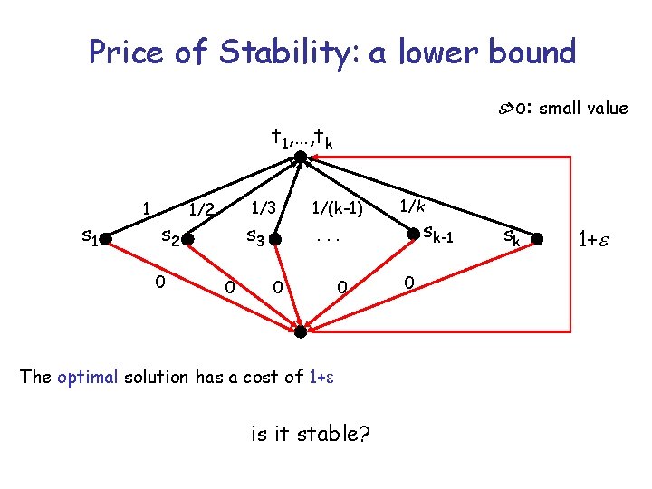 Price of Stability: a lower bound >o: small value t 1, …, tk s