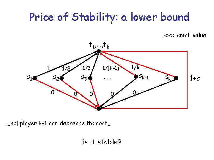 Price of Stability: a lower bound >o: small value t 1, …, tk s