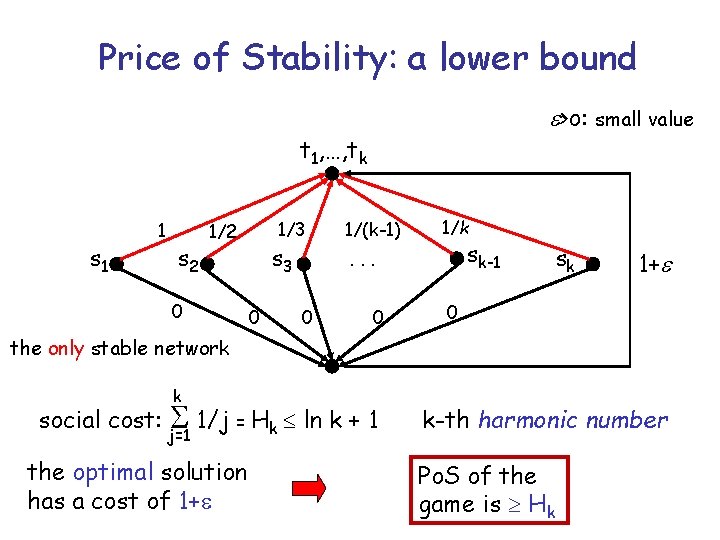 Price of Stability: a lower bound >o: small value t 1, …, tk s