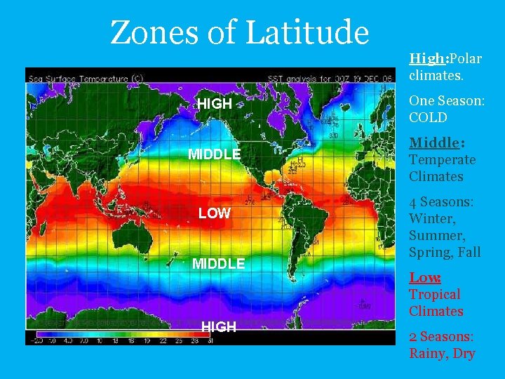 Zones of Latitude HIGH MIDDLE LOW MIDDLE HIGH High: Polar climates. One Season: COLD