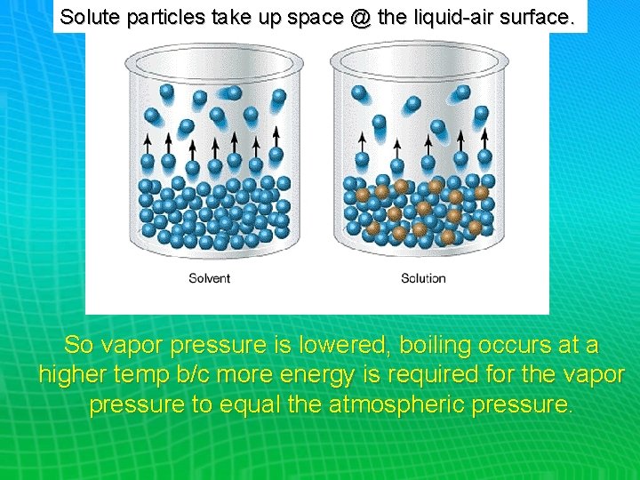 Solute particles take up space @ the liquid-air surface. So vapor pressure is lowered,