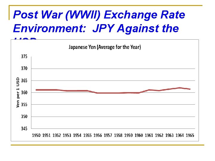 Post War (WWII) Exchange Rate Environment: JPY Against the USD 