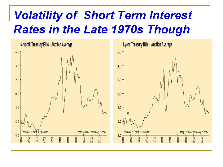 Volatility of Short Term Interest Rates in the Late 1970 s Though the 1980