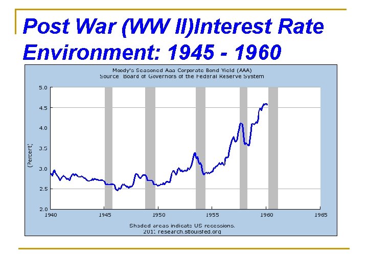 Post War (WW II)Interest Rate Environment: 1945 - 1960 