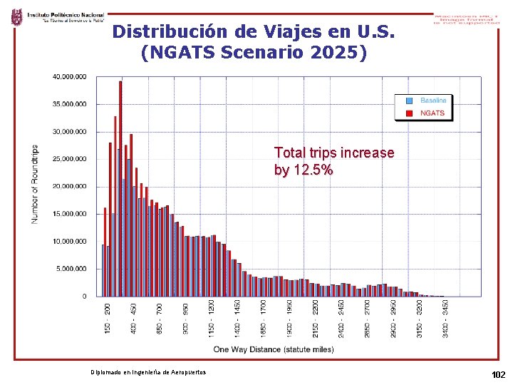 Distribución de Viajes en U. S. (NGATS Scenario 2025) Total trips increase by 12.