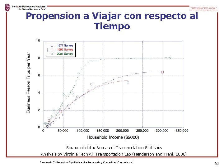 Propension a Viajar con respecto al Tiempo Source of data: Bureau of Transportation Statistics