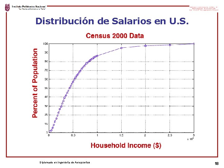 Distribución de Salarios en U. S. Diplomado en Ingeniería de Aeropuertos 18 