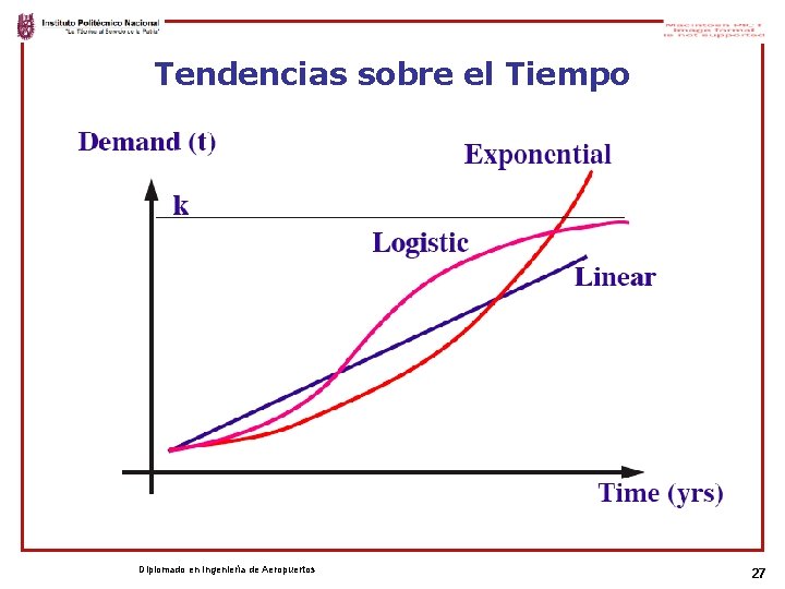 Tendencias sobre el Tiempo Diplomado en Ingeniería de Aeropuertos 27 