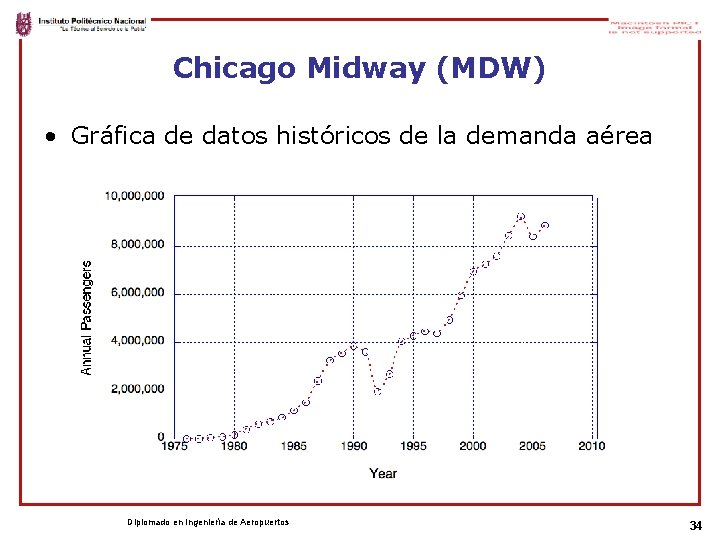 Chicago Midway (MDW) • Gráfica de datos históricos de la demanda aérea Diplomado en