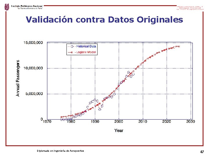 Validación contra Datos Originales Diplomado en Ingeniería de Aeropuertos 47 