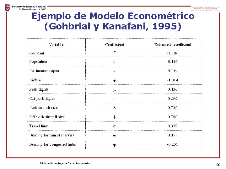 Ejemplo de Modelo Econométrico (Gohbrial y Kanafani, 1995) Diplomado en Ingeniería de Aeropuertos 55