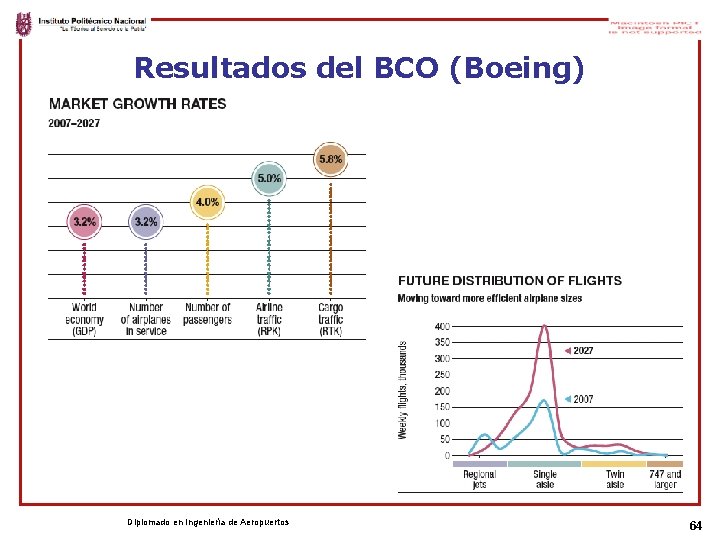 Resultados del BCO (Boeing) Diplomado en Ingeniería de Aeropuertos 64 