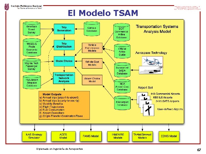 El Modelo TSAM Diplomado en Ingeniería de Aeropuertos 67 