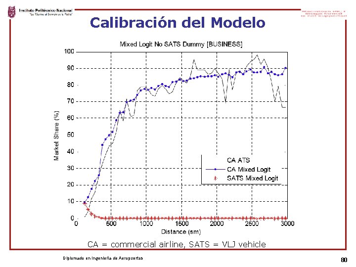 Calibración del Modelo CA = commercial airline, SATS = VLJ vehicle Diplomado en Ingeniería