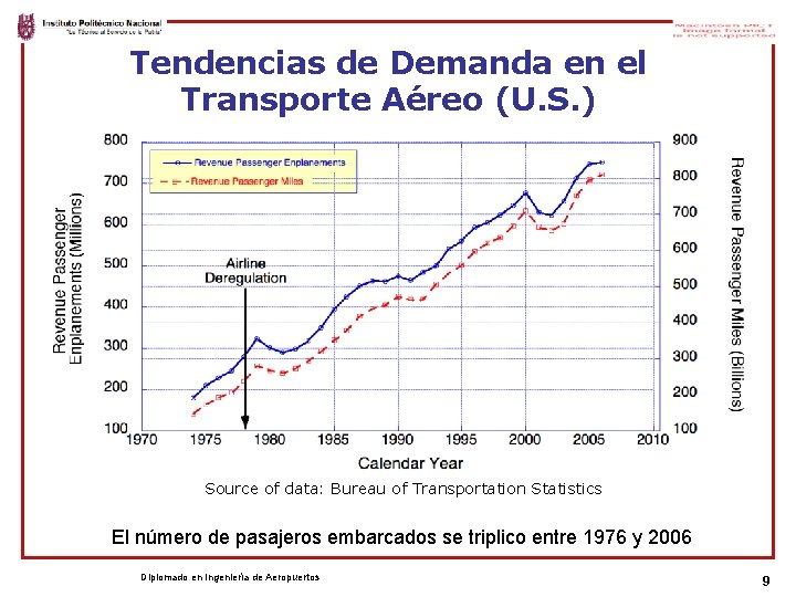 Tendencias de Demanda en el Transporte Aéreo (U. S. ) Source of data: Bureau