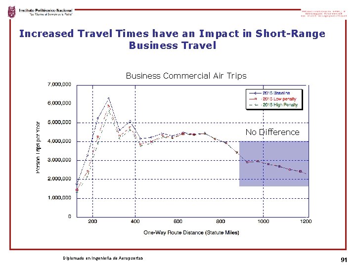 Increased Travel Times have an Impact in Short-Range Business Travel Business Commercial Air Trips