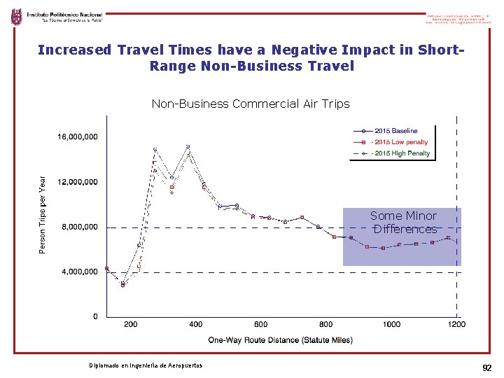 Increased Travel Times have a Negative Impact in Short. Range Non-Business Travel Non-Business Commercial