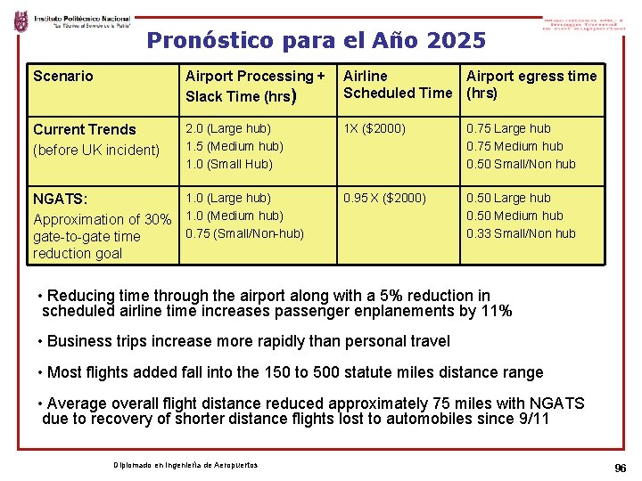 Pronóstico para el Año 2025 Scenario Airport Processing + Slack Time (hrs) Airline Airport