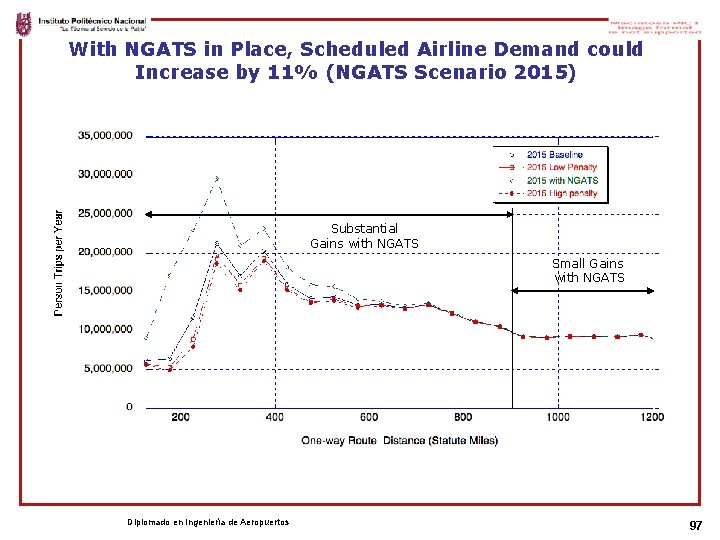 With NGATS in Place, Scheduled Airline Demand could Increase by 11% (NGATS Scenario 2015)