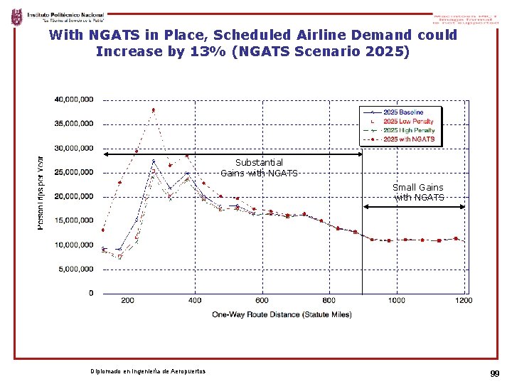 With NGATS in Place, Scheduled Airline Demand could Increase by 13% (NGATS Scenario 2025)