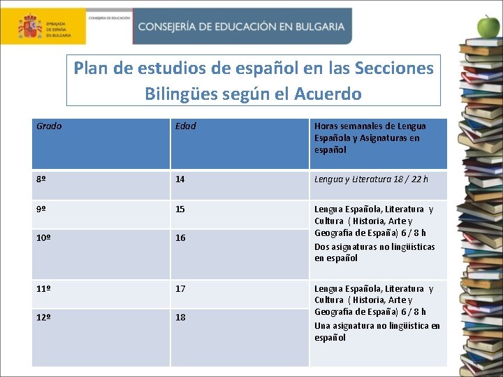 Plan de estudios de español en las Secciones Bilingües según el Acuerdo Grado Edad