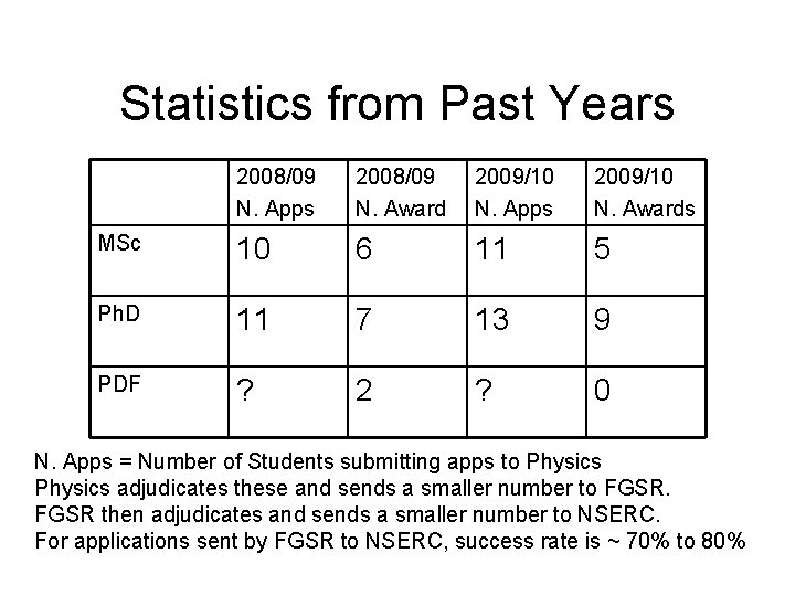 Statistics from Past Years 2008/09 N. Apps 2008/09 N. Award 2009/10 N. Apps 2009/10 Statistics from Past Years 2008/09 N. Apps 2008/09 N. Award 2009/10 N. Apps 2009/10