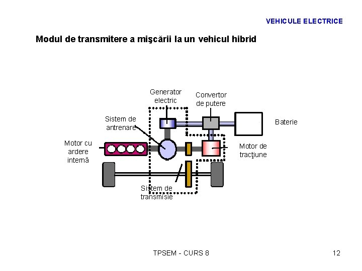 VEHICULE ELECTRICE Modul de transmitere a mişcării la un vehicul hibrid Generator electric Convertor